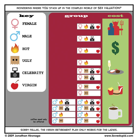 narration: Wondering where YOU stack up in the complex world of SEX VALUATION?
key: female male hot ugly celebrity virgin
chart: group cost
notes: coffee need only be offered
narration: Sorry fellas, the virgin retirement plan only works for the ladies.